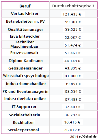 Gehaltstabelle - Gehalt Tabellen Und Lohntabellen