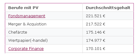 Gehalt, Einkommen, Verdienst Und Lohn. Deutschlands Größte Gehaltsdatenbank