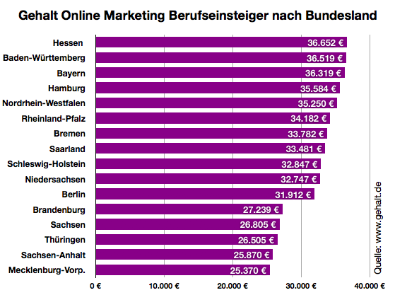 Gehalt.de - Wie viel verdient man im Online Marketing