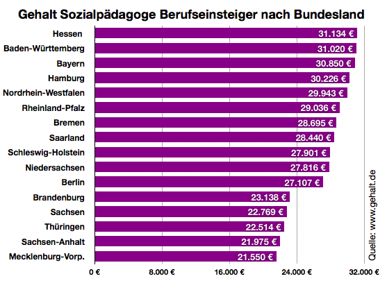 Gehalt.de  Wie viel verdient ein Sozialpädagoge