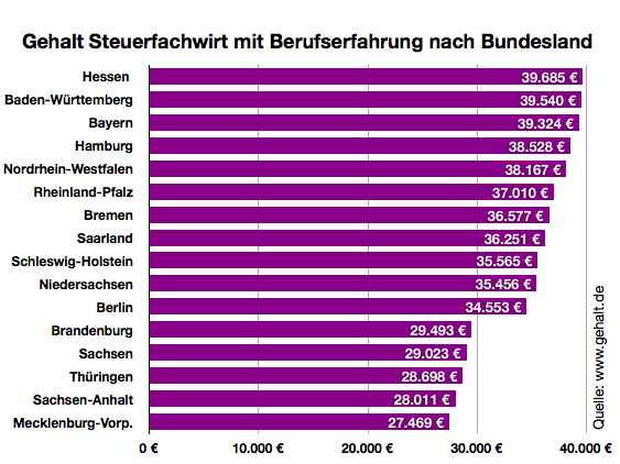 Gehalt.de - Wie Viel Verdient Ein Steuerfachwirt