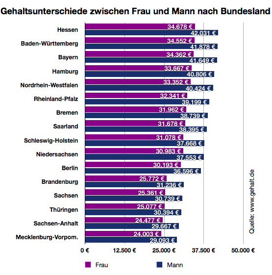 Gehalt.de Wie viel verdient ein Technischer Zeichner