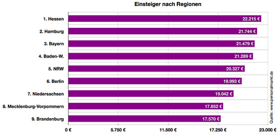 Gehalt.de - Gehaltsvergleich Bürokauffrau - Wieviel Verdient Eine ...