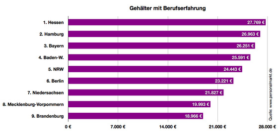 Gehalt.de - Gehaltsvergleich Bürokauffrau - Wieviel Verdient Eine ...