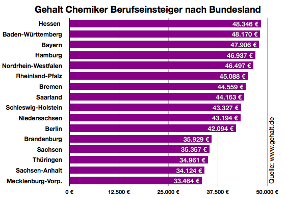 Wie Viel Verdient Ein Chemiker