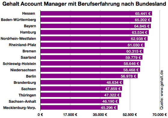 Gehalt.de - Wie viel verdient ein Account Manager