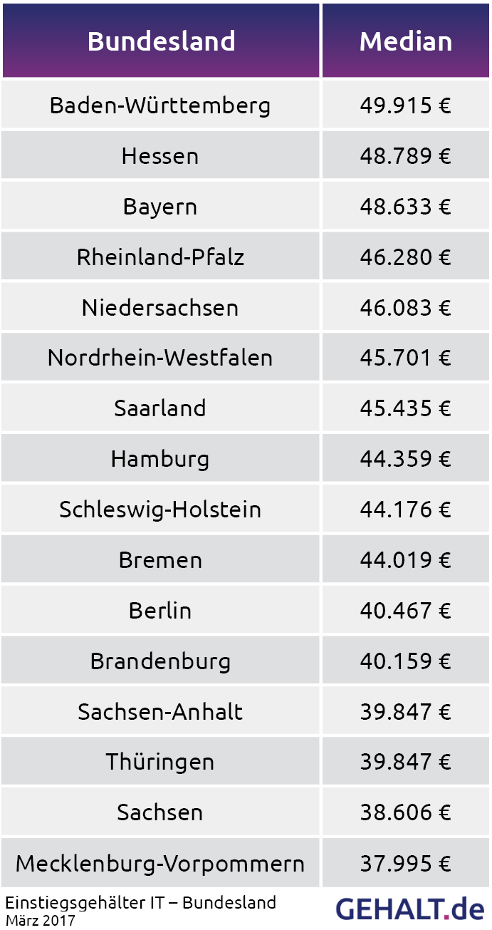 Berufseinstieg It Mit Diesen Gehaltern Konnen Sie Rechnen