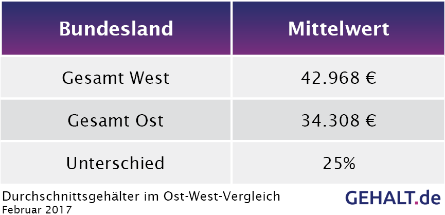 4 tvöd v tarifgebiet ost west